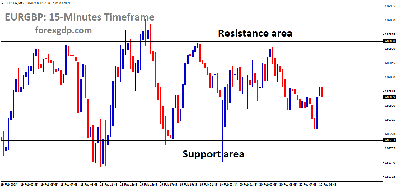 EURGBP is moving in a box pattern and the market has rebounded from the support area of the pattern