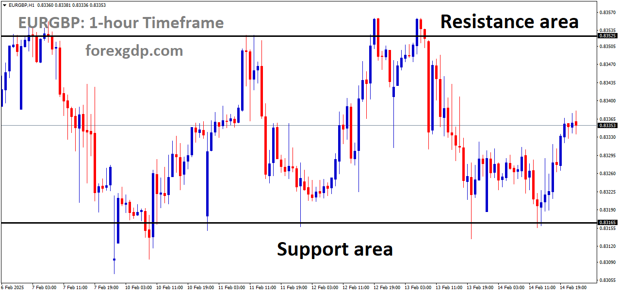 EURGBP is moving in a box pattern and the market has rebounded from the support area of the pattern