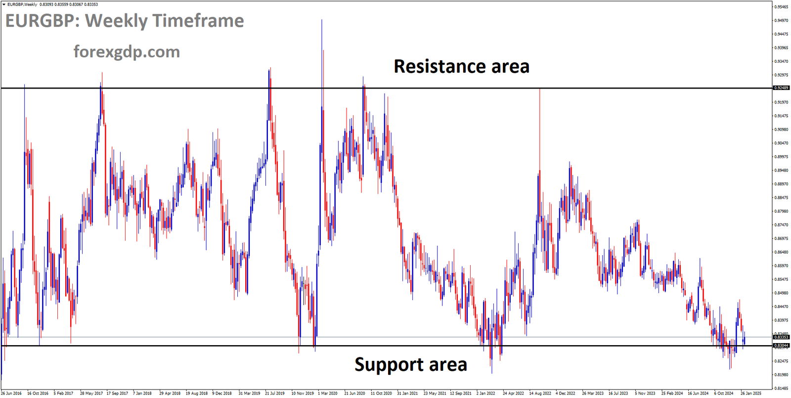 EURGBP is moving in a box pattern