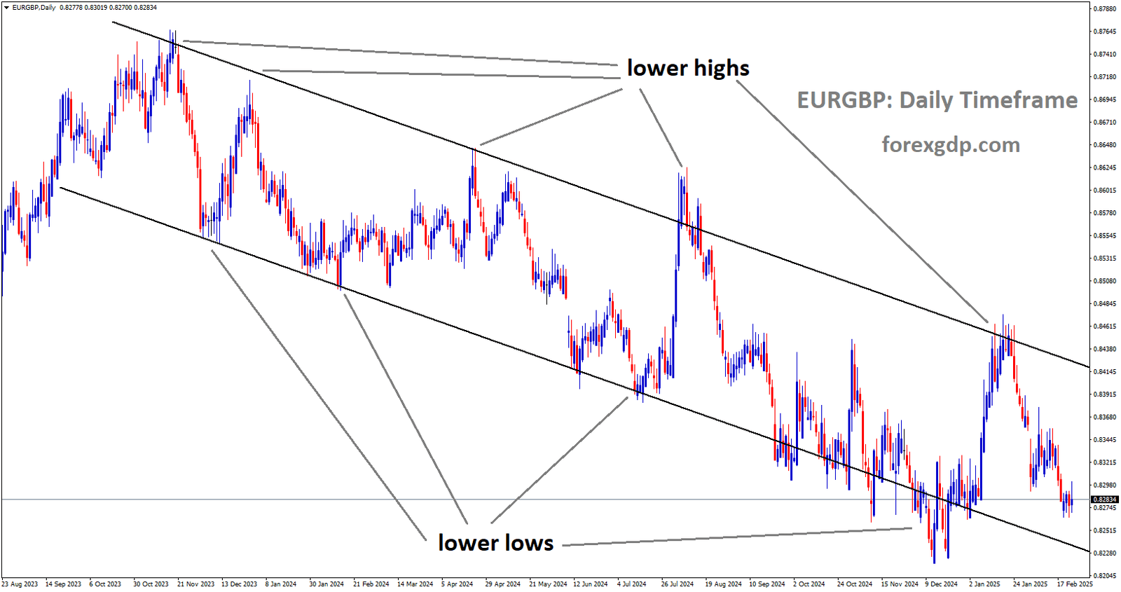 EURGBP is moving in a descending channel