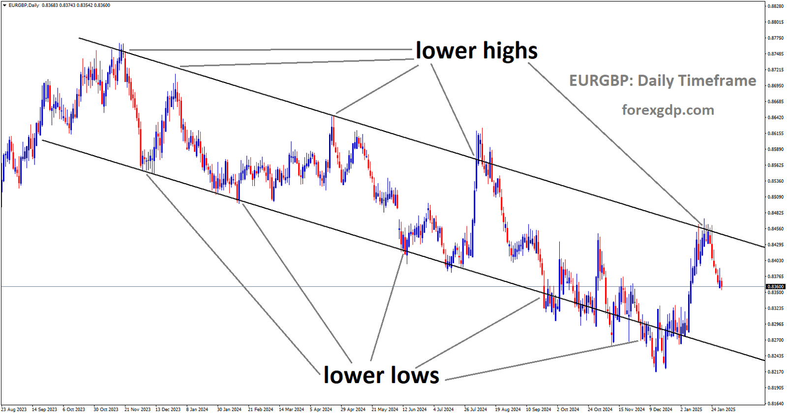 EURGBP is moving in a descending channel and the market has fallen from the lower high area of the channel