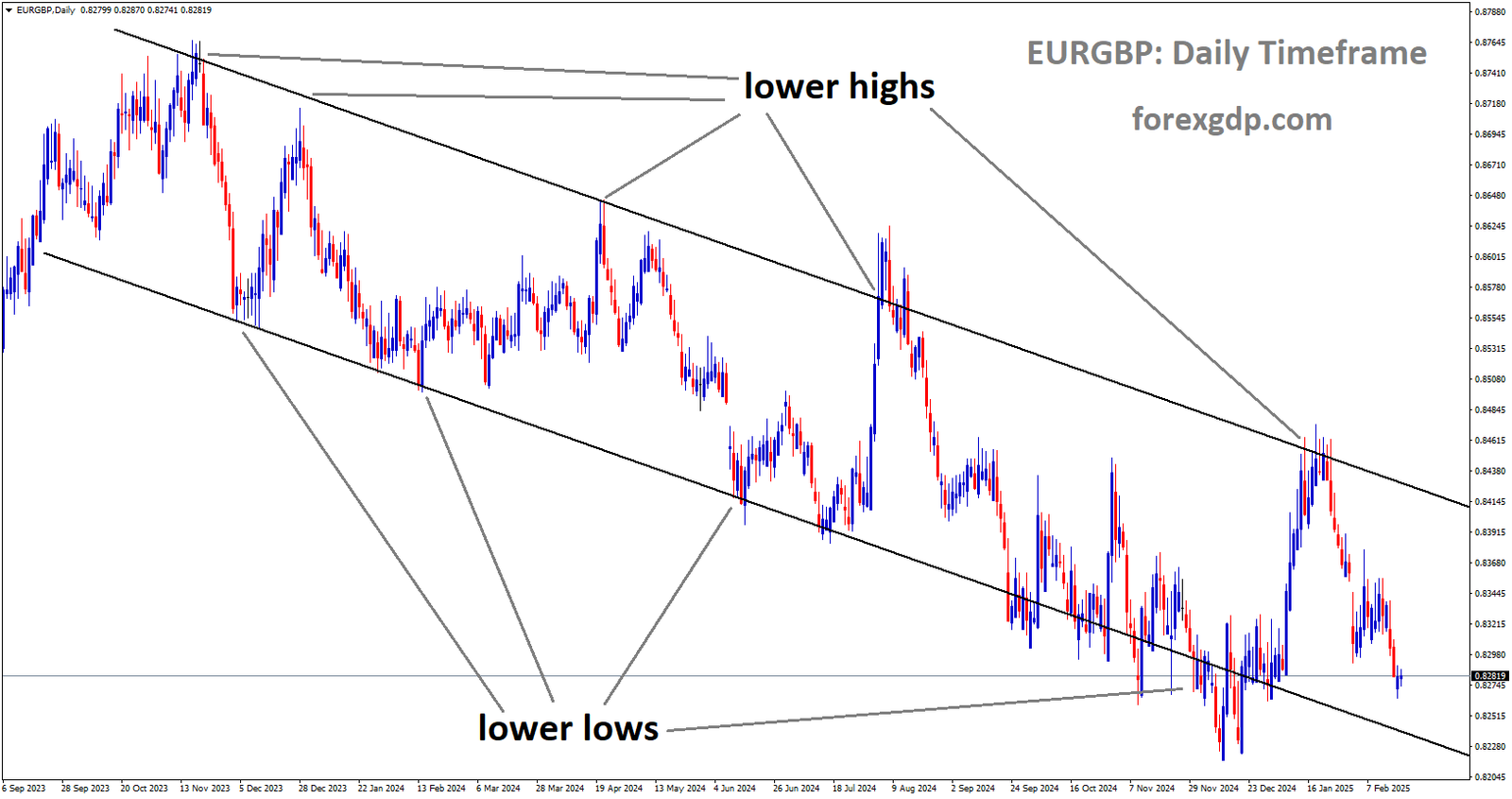 EURGBP is moving in a descending channel