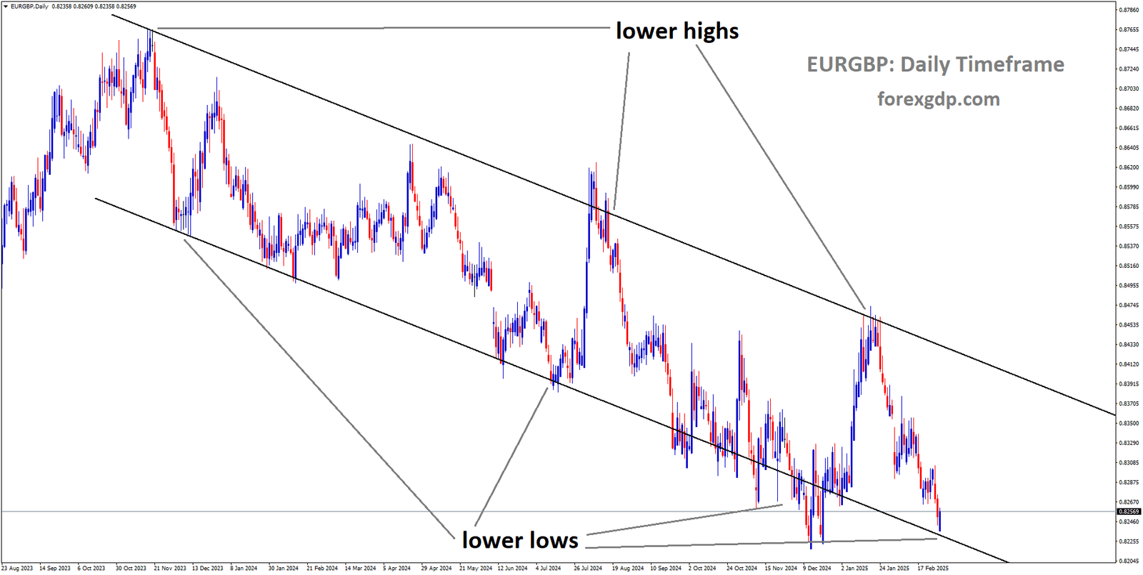 EURGBP is moving in a downtrend channel