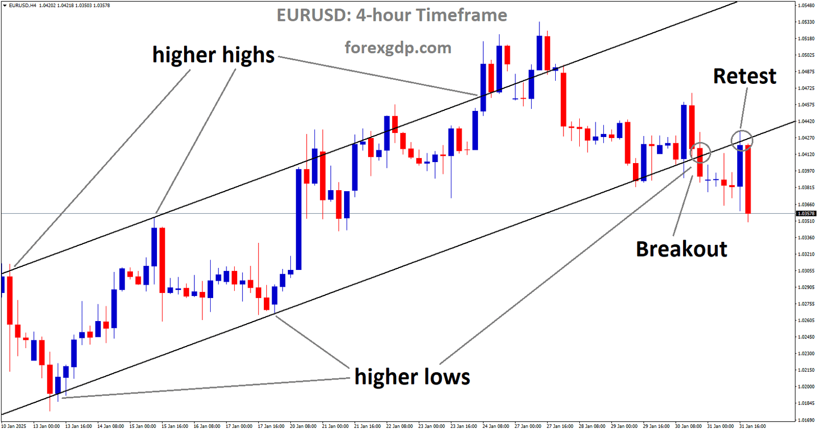 EURUSD is falling after retesting the broken Ascending channel