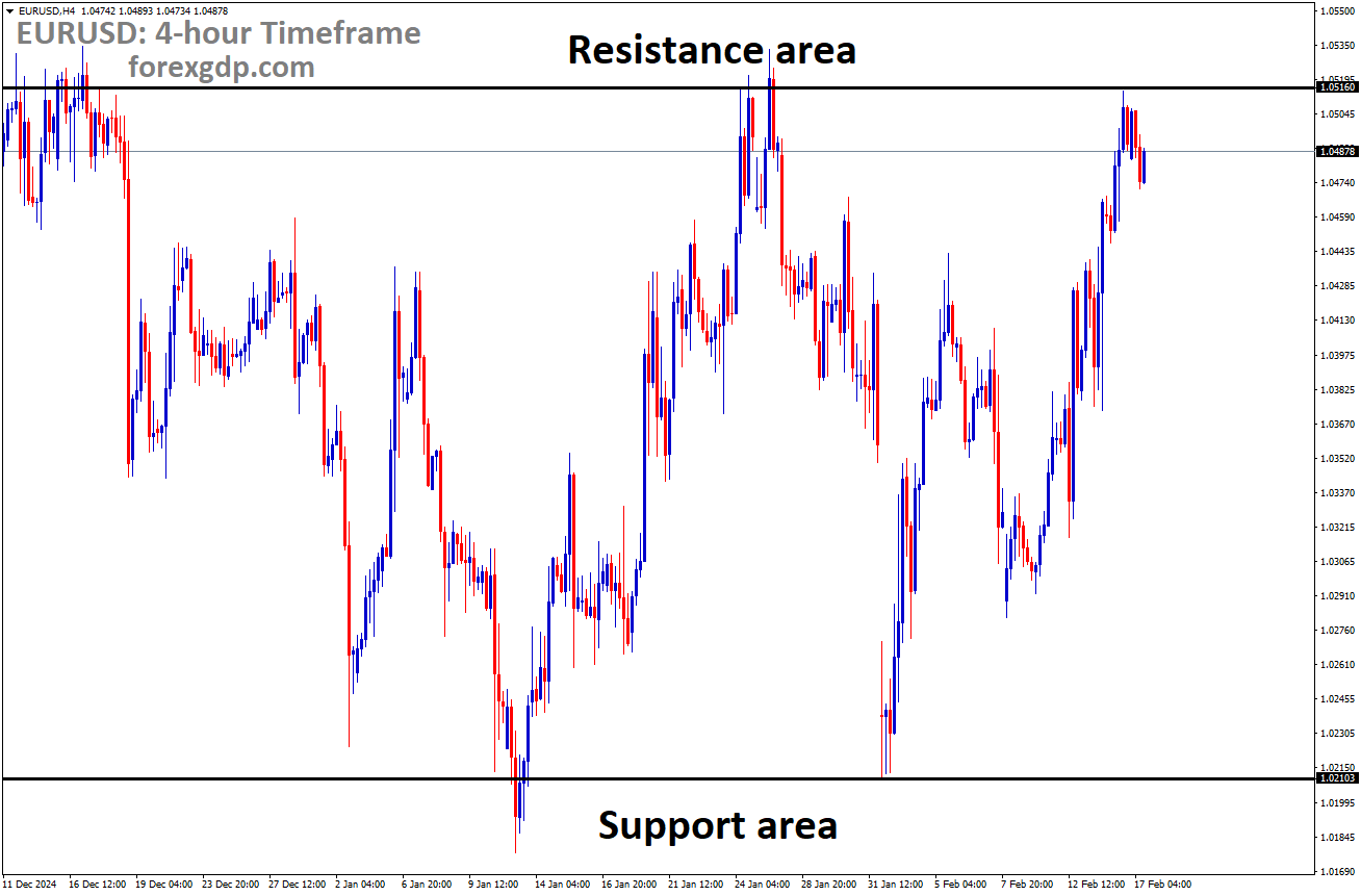 EURUSD is moving in a box pattern