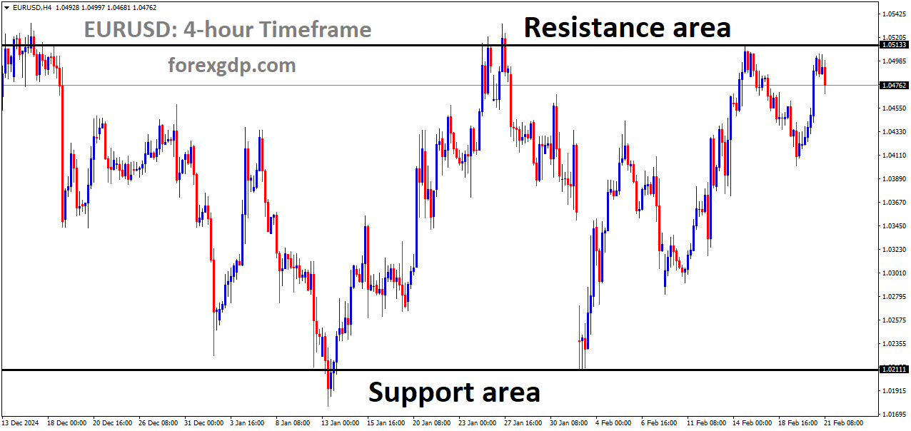 EURUSD is moving in a box pattern