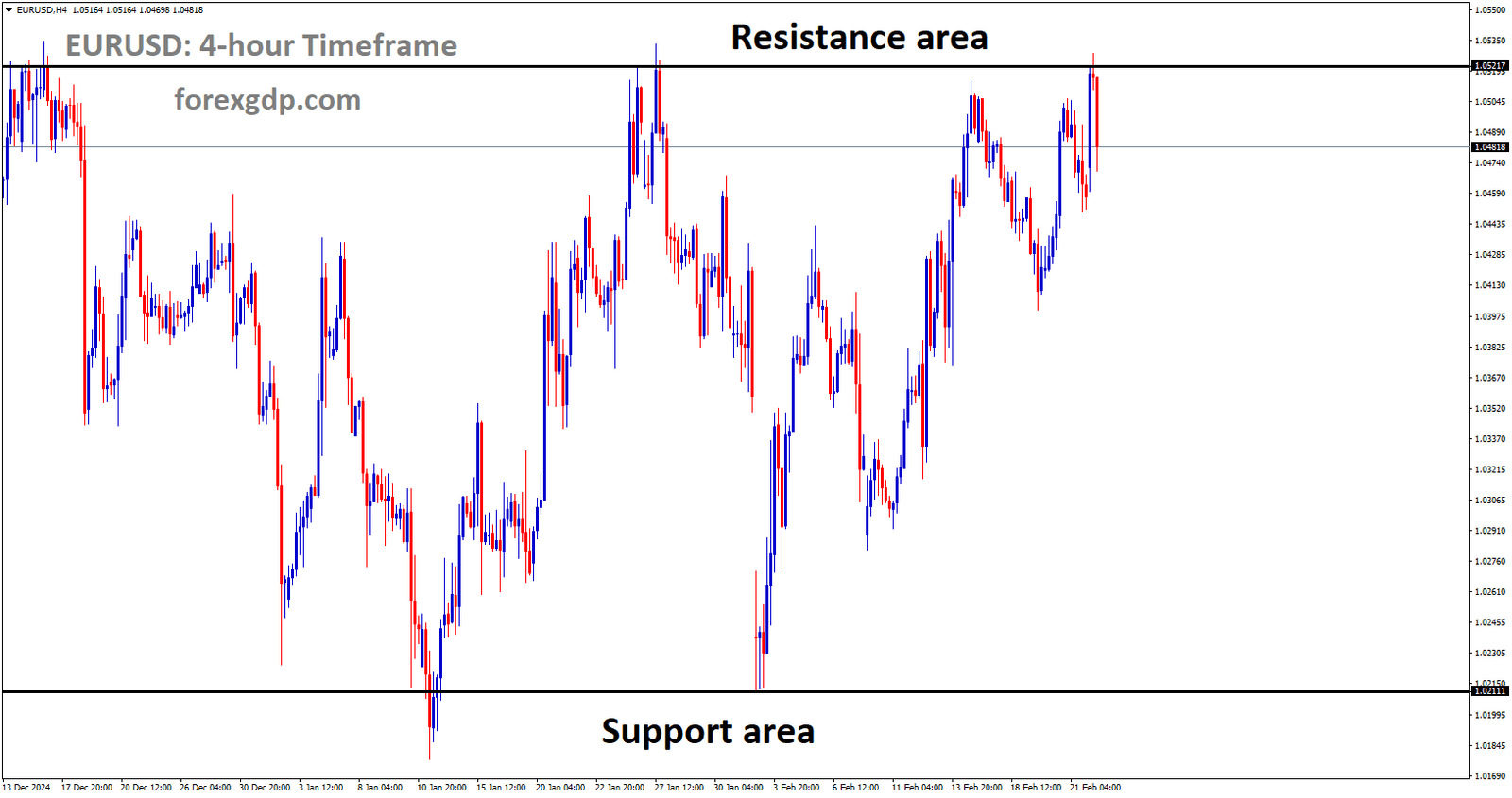 EURUSD is moving in a box pattern