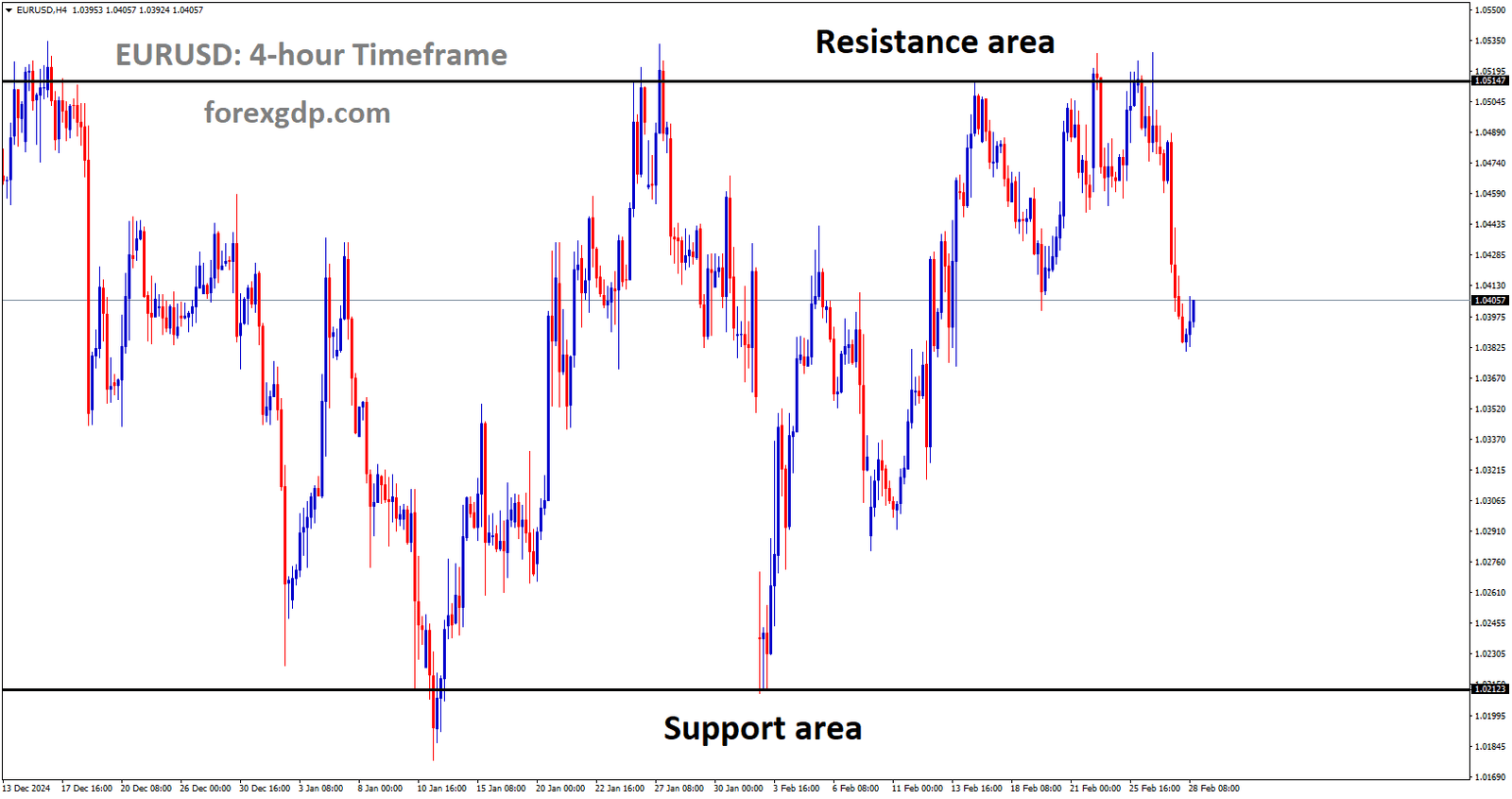 EURUSD is moving in a box pattern and the market has fallen from the resistance area of the pattern