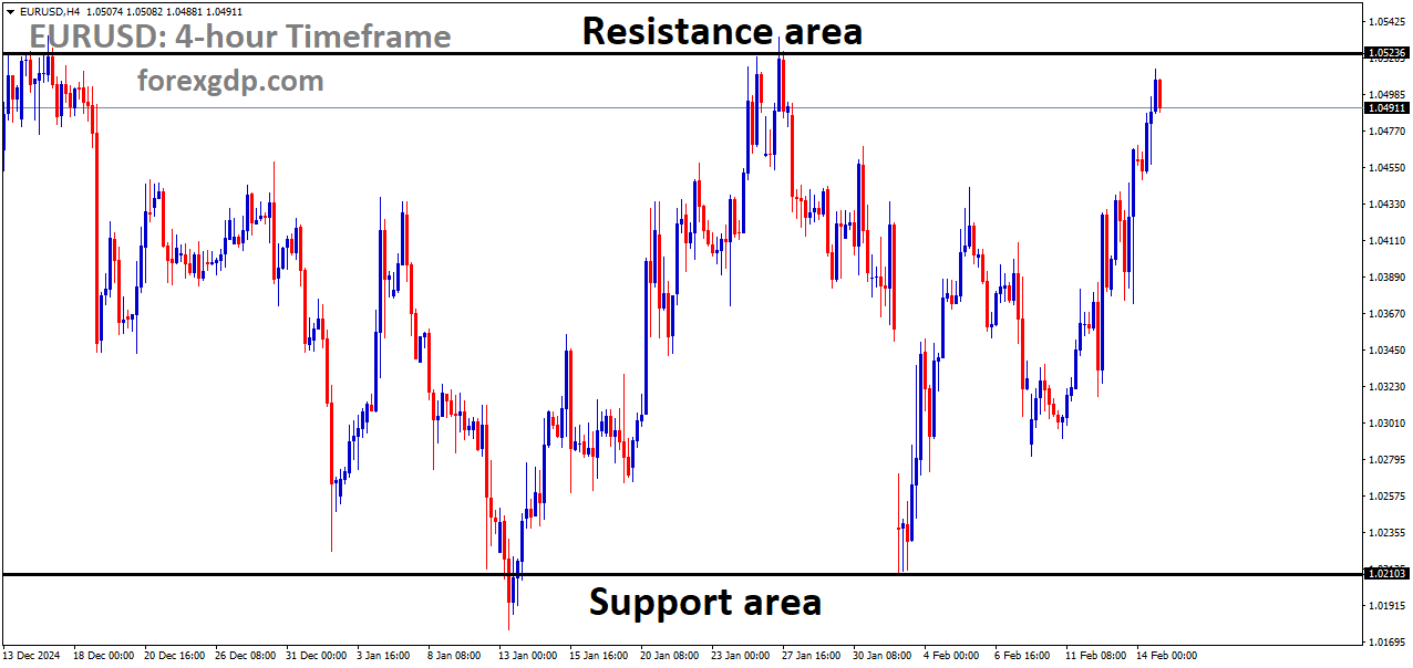 EURUSD is moving in a box pattern and the market has reached the resistance area of the pattern