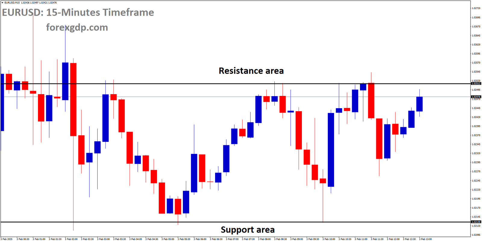 EURUSD is moving in a box pattern