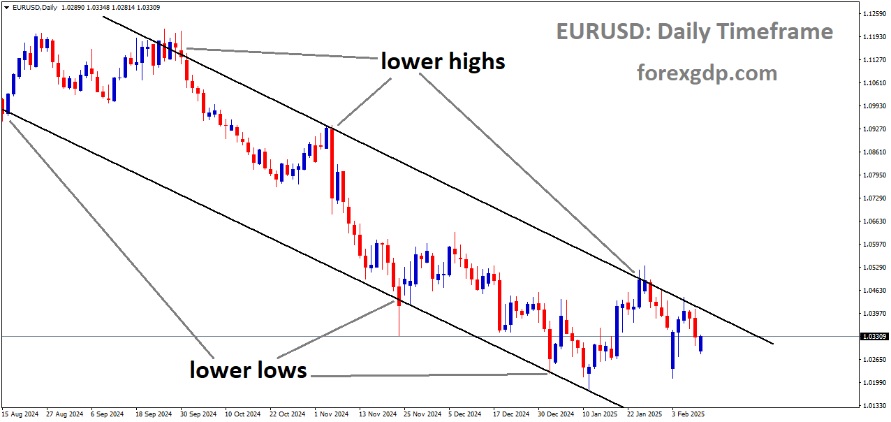 EURUSD is moving in a descending channel