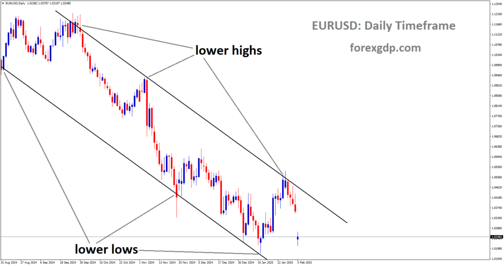 EURUSD is moving in a descending channel and the market has fallen from the lower high area of the channel