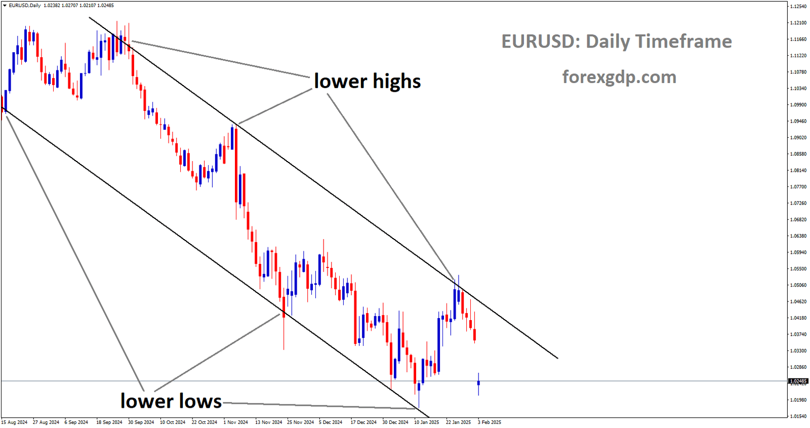 EURUSD is moving in a descending channel and the market has fallen from the lower high area of the channel