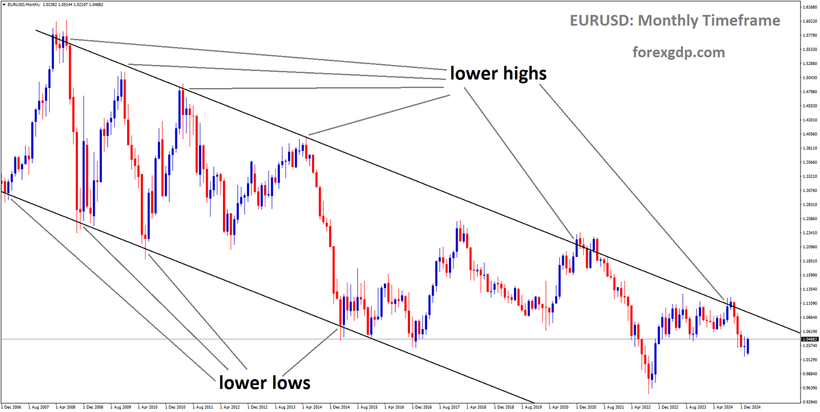 EURUSD is moving in a descending channel and the market has fallen from the lower high area of the channel