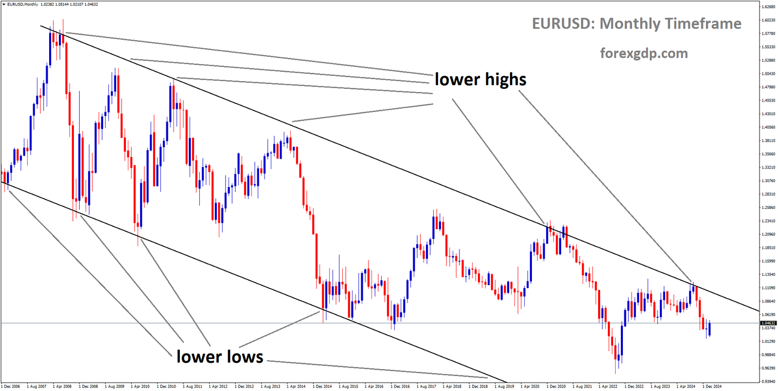 EURUSD is moving in a descending channel and the market has fallen from the lower high area of the channel