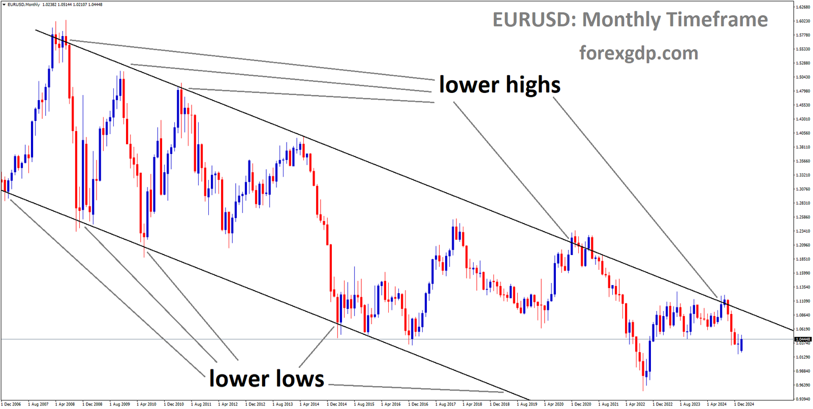 EURUSD is moving in a descending channel and the market has fallen from the lower high area of the channel