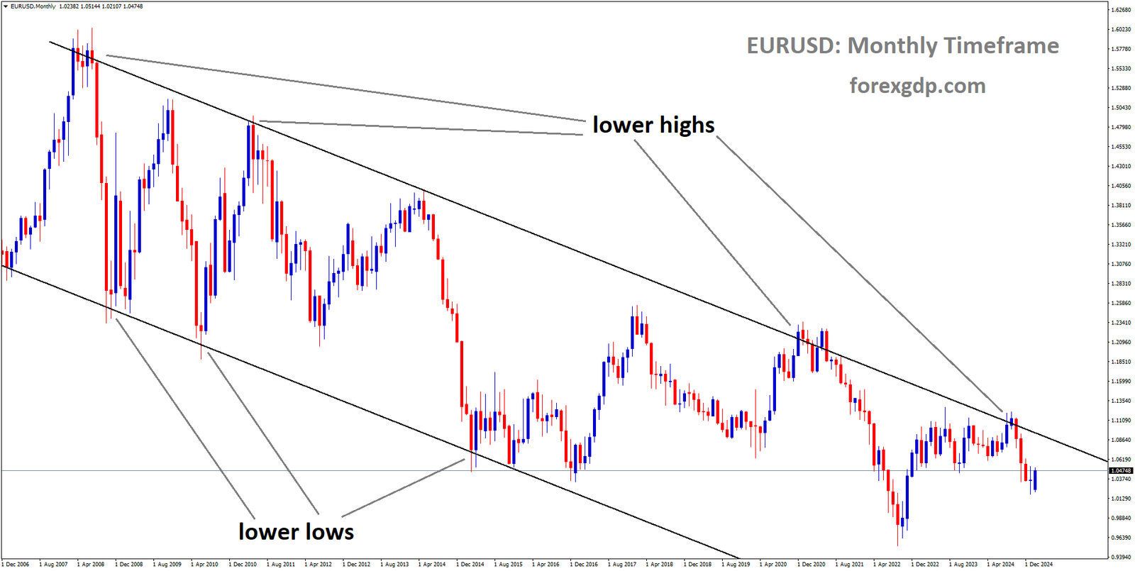 EURUSD is moving in a descending channel and the market has fallen from the lower high area of the channel