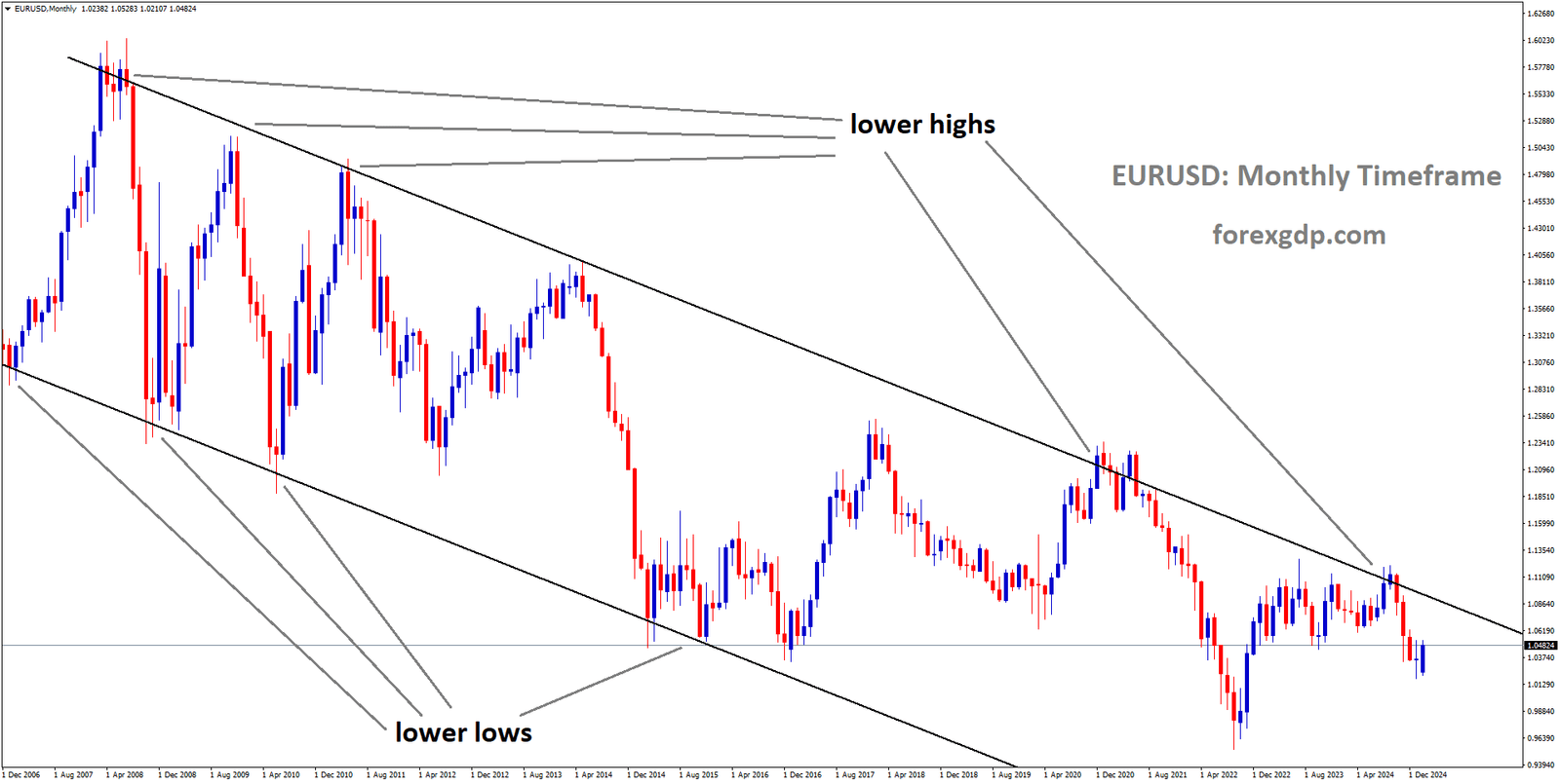 EURUSD is moving in a descending channel and the market has fallen from the lower high area of the channel