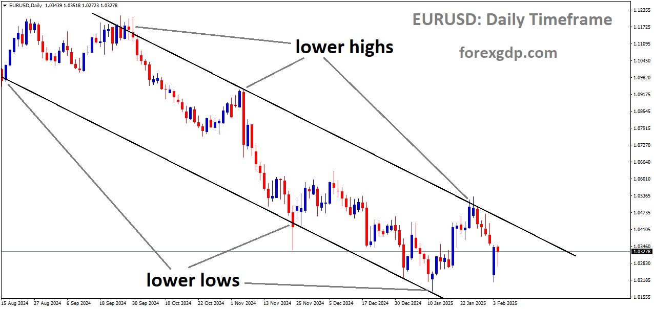 EURUSD is moving in a descending channel and the market has fallen from the lower high area of the channel