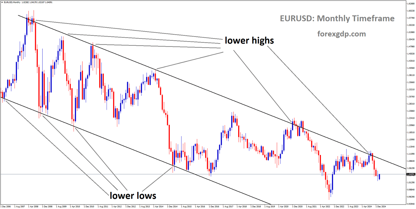 EURUSD is moving in a descending channel and the market has fallen from the lower high area of the channel