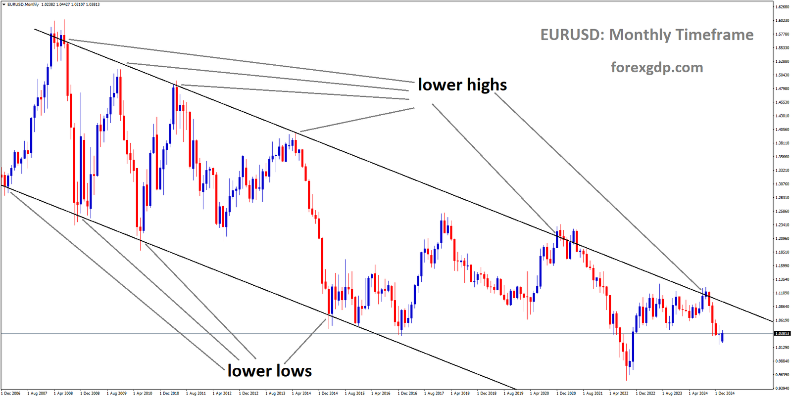 EURUSD is moving in a descending channel and the market has fallen from the lower high area of the channel