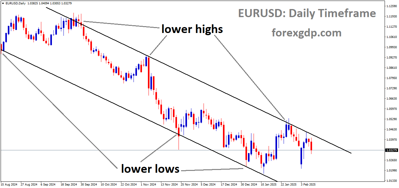 EURUSD is moving in a descending channel and the market has fallen from the lower high area of the channel