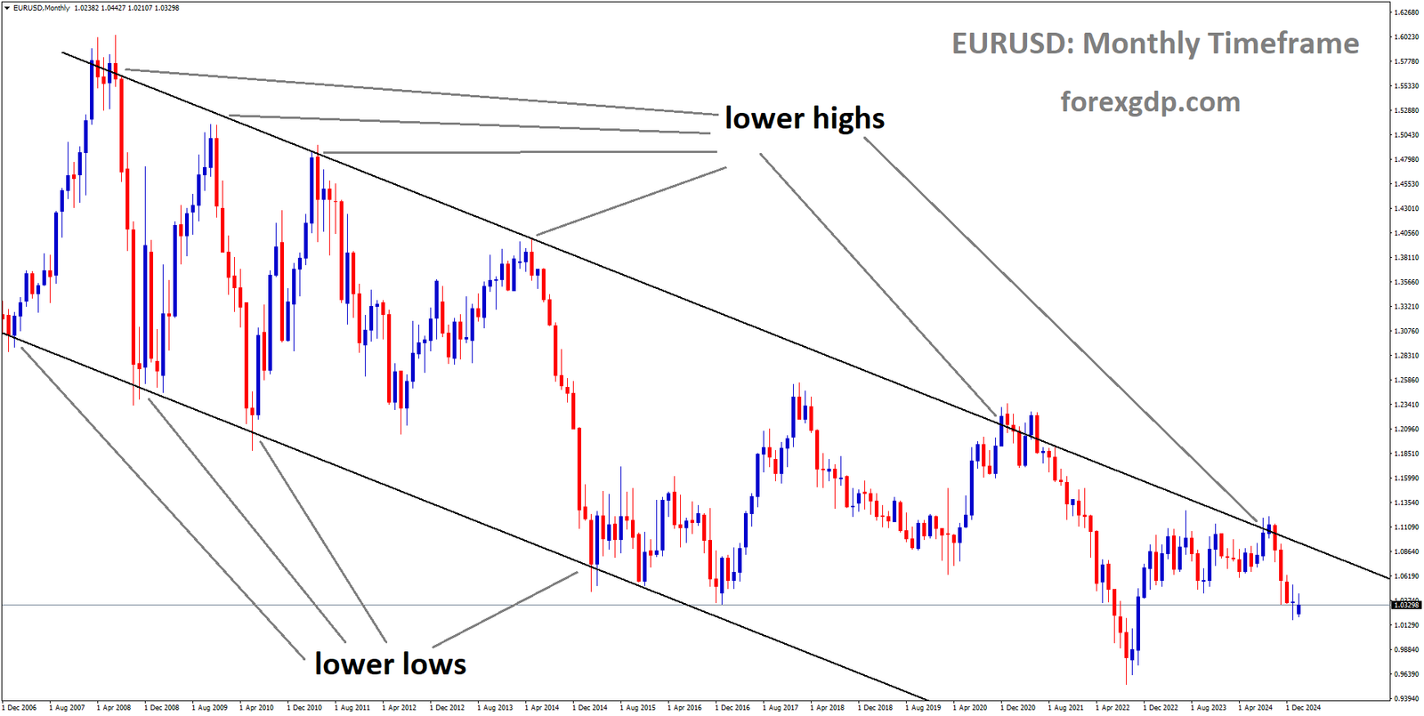 EURUSD is moving in a descending channel and the market has fallen from the lower high area of the channel