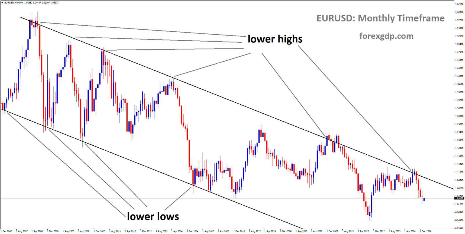 EURUSD is moving in a descending channel and the market has fallen from the lower high area of the channel