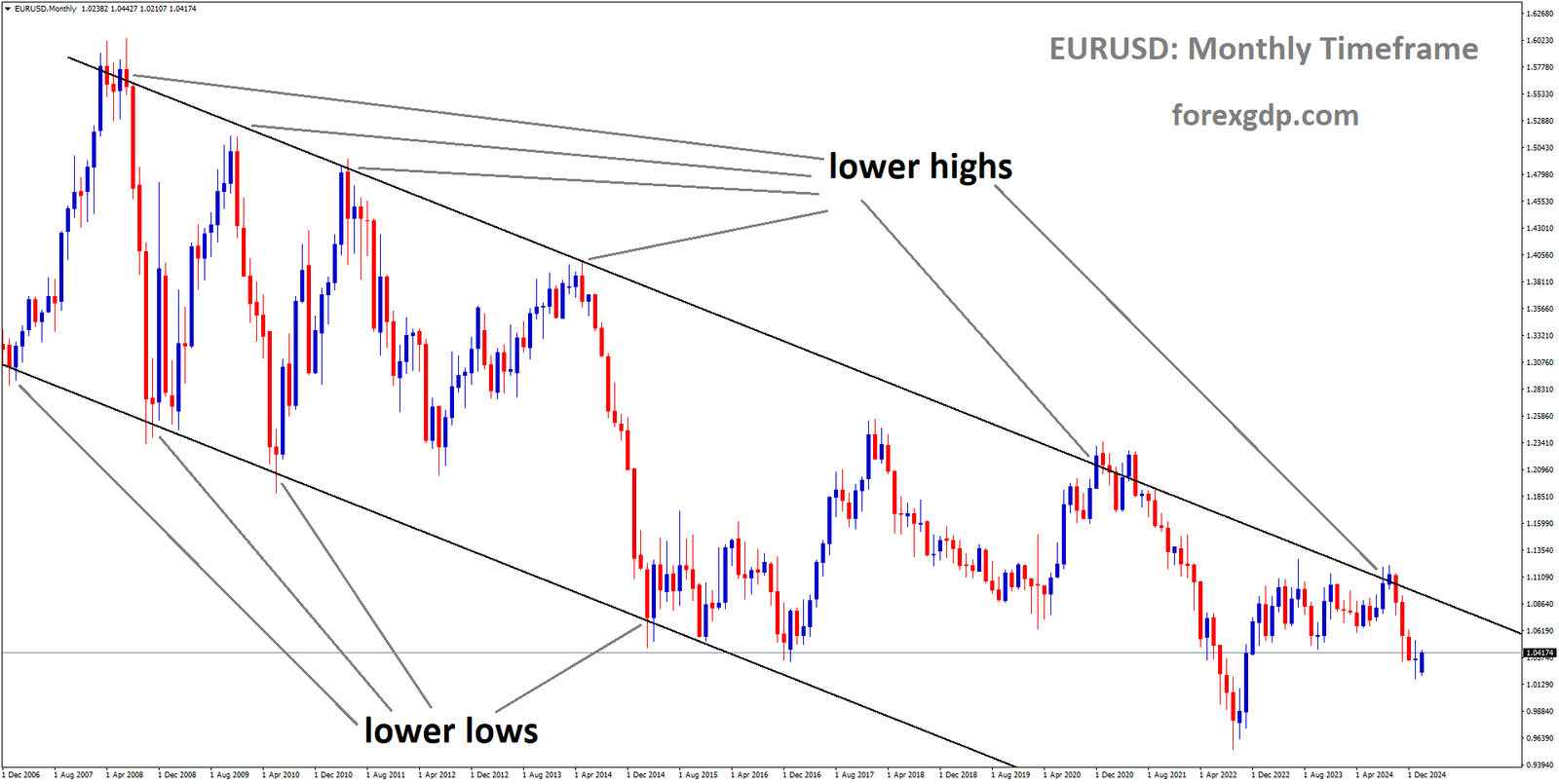 EURUSD is moving in a descending channel and the market has fallen from the lower high area of the channel