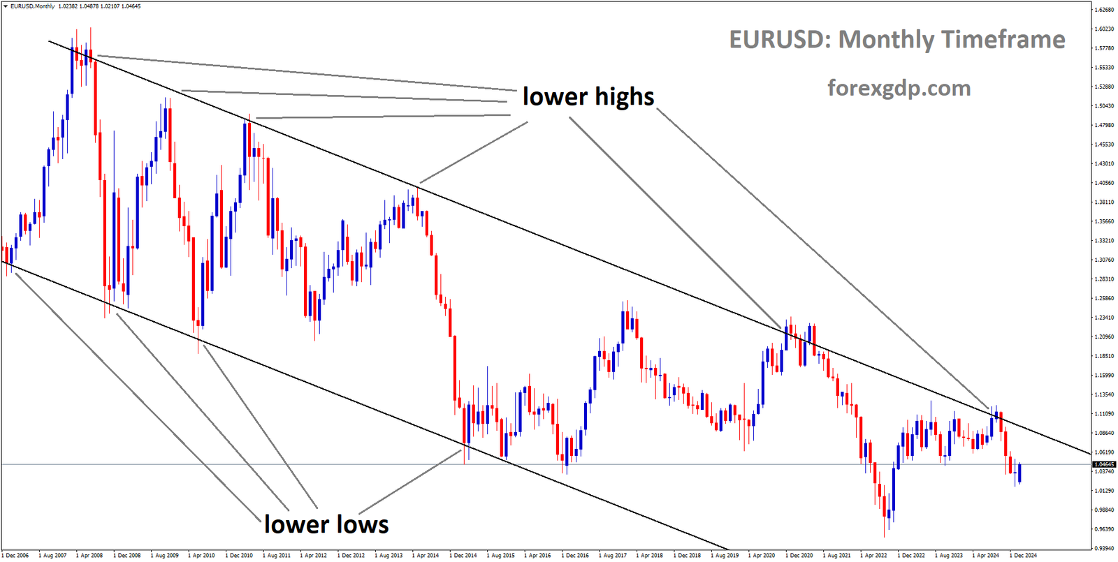 EURUSD is moving in a descending channel and the market has fallen from the lower high area of the channel