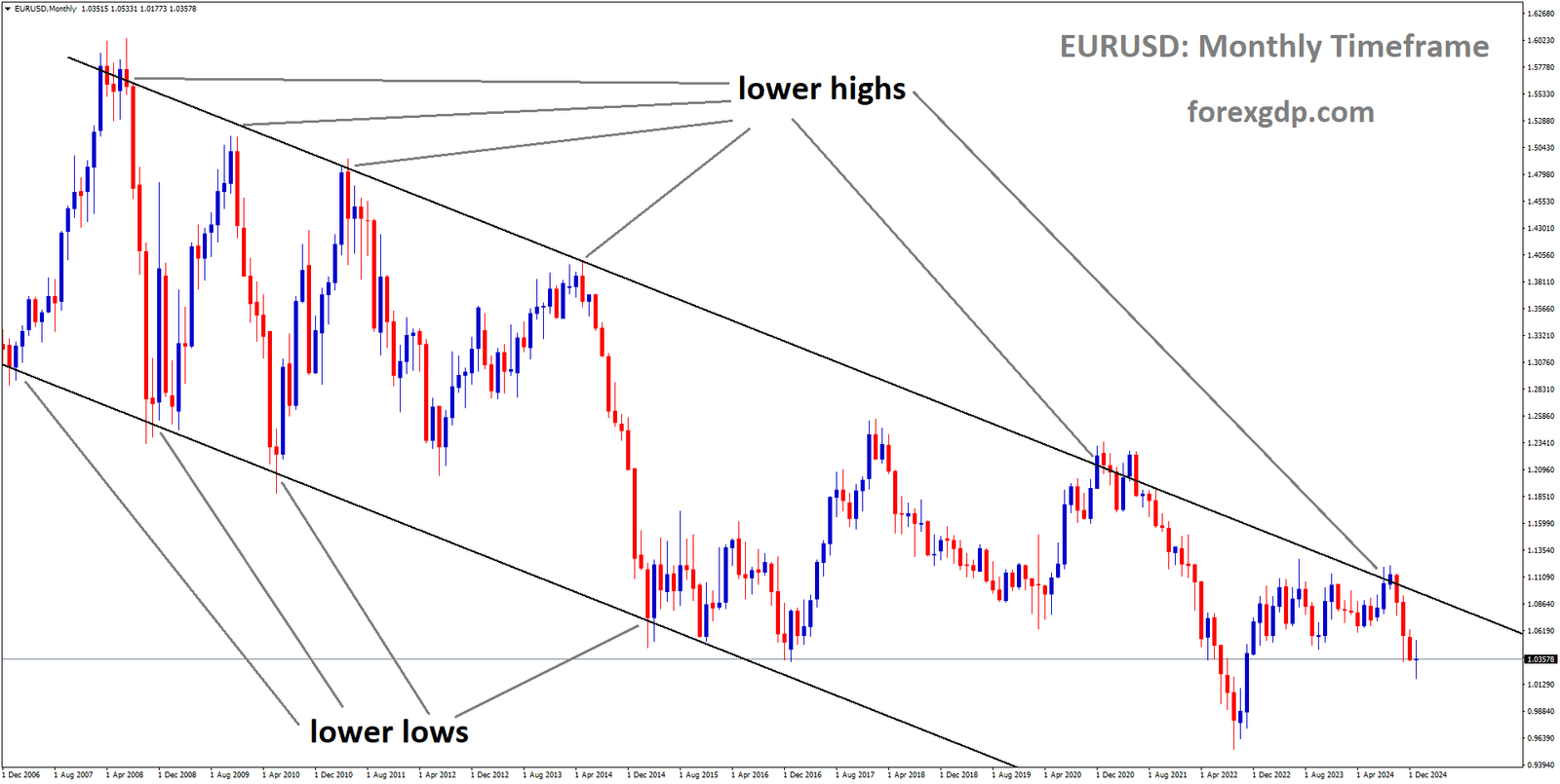 EURUSD is moving in a descending channel and the market has fallen from the lower high area of the channel