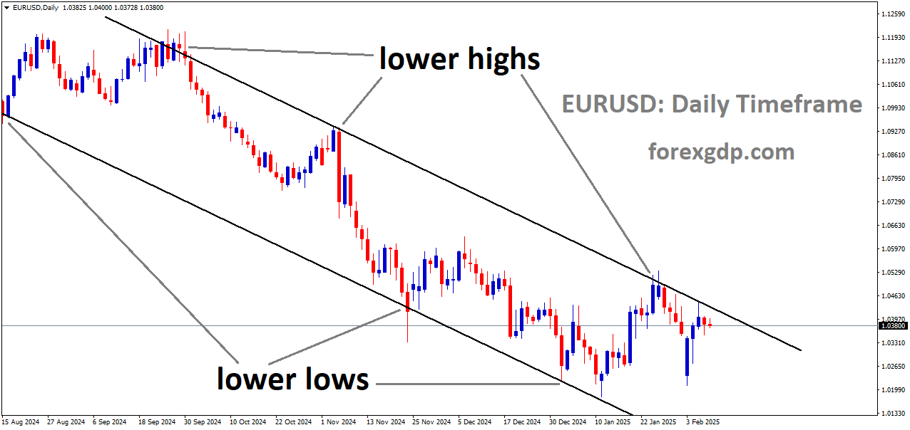 EURUSD is moving in a descending channel and the market has reached lower high area of the channel