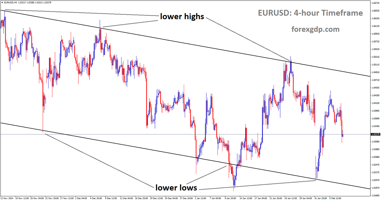 EURUSD is moving in a descending channel and the market has rebounded from the lower low area of the channel