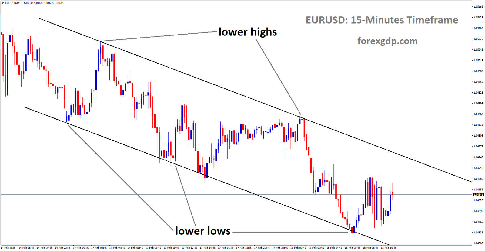 EURUSD is moving in a descending channel and the market has rebounded from the lower low area of the channel