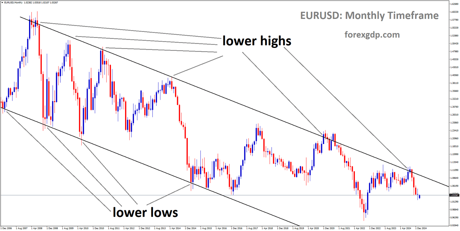 EURUSD is moving in a downtrend channel and the market has fallen from the lower high area of the channel