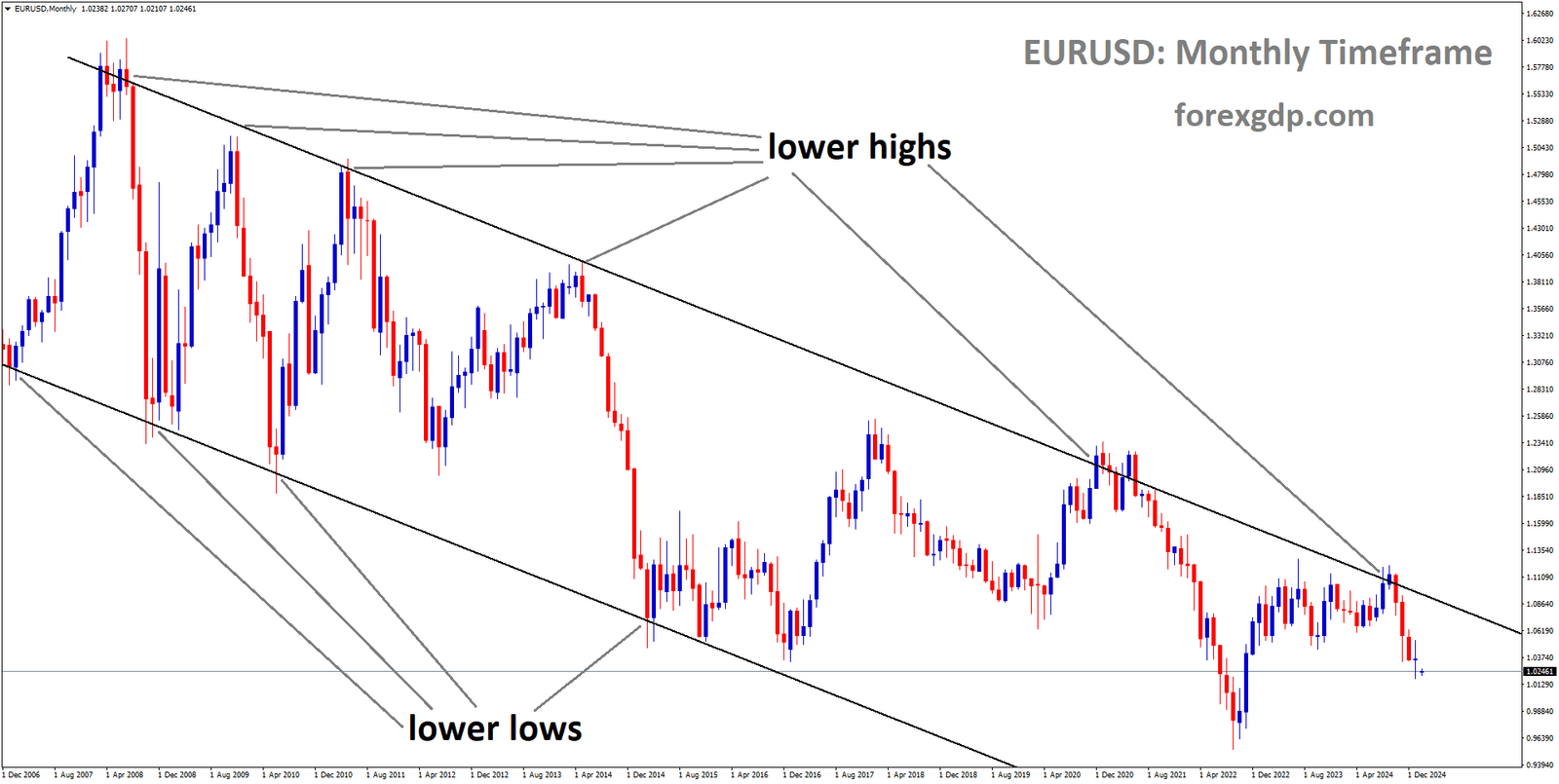 EURUSD is moving in a downtrend channel and the market has fallen from the lower high area of the channel