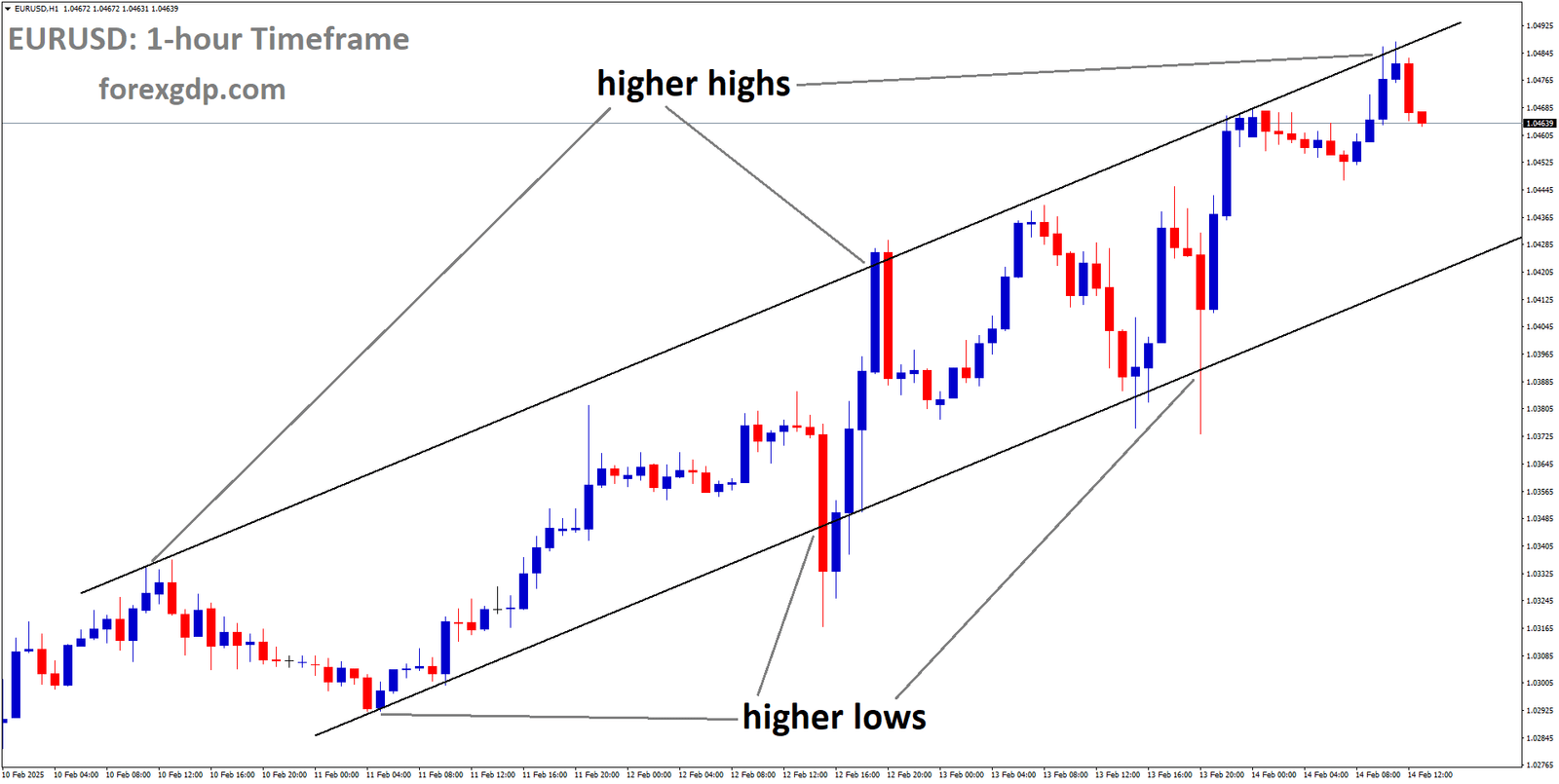 EURUSD is moving in an Ascending channel and the market has fallen from the higher high area of the channel