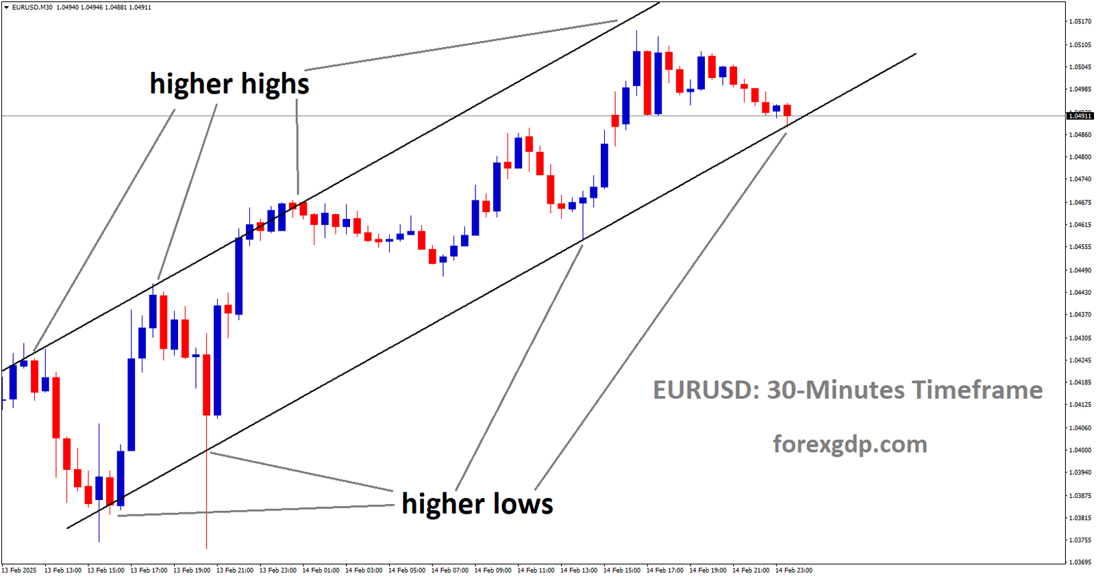 EURUSD is moving in an Ascending channel and the market has reached the higher low area of the channel