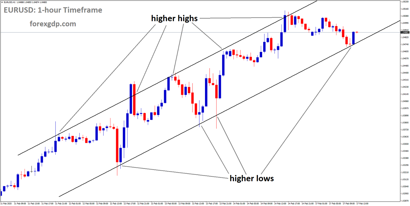 EURUSD is moving in an Ascending channel and the market has rebounded from the higher low area of the channel