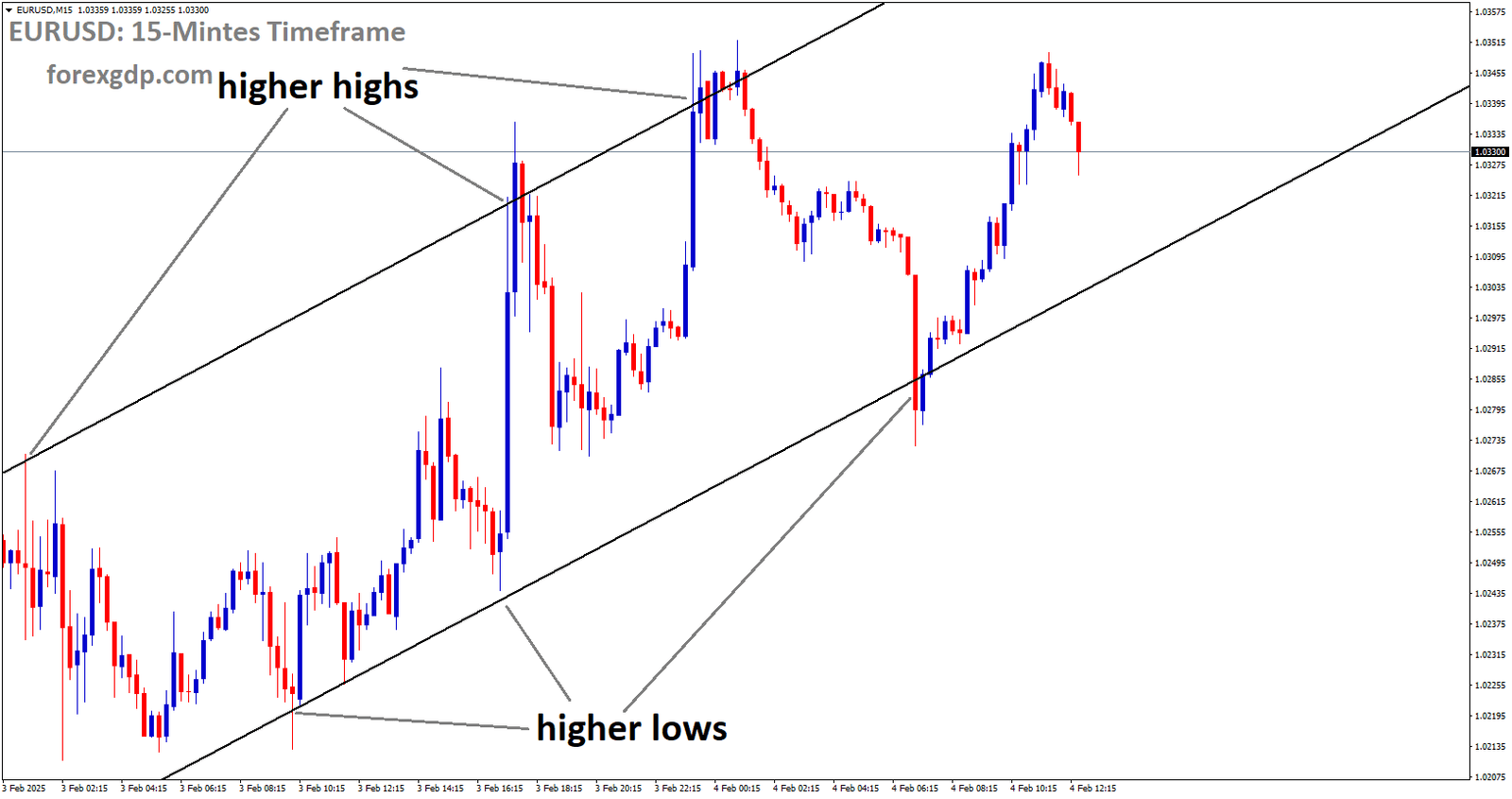 EURUSD is moving in an Ascending channel and the market has rebounded from the higher low area of the channel