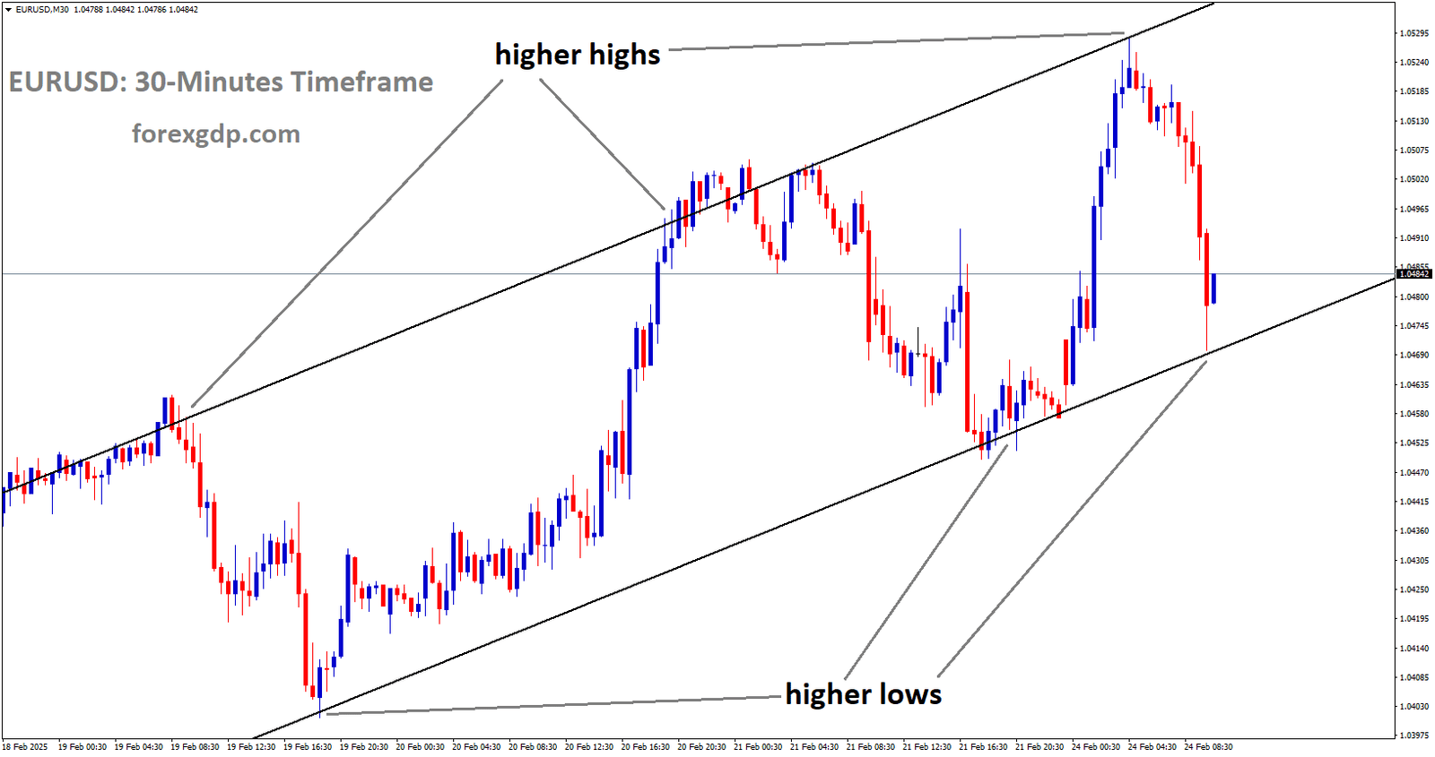 EURUSD is moving in an Ascending channel