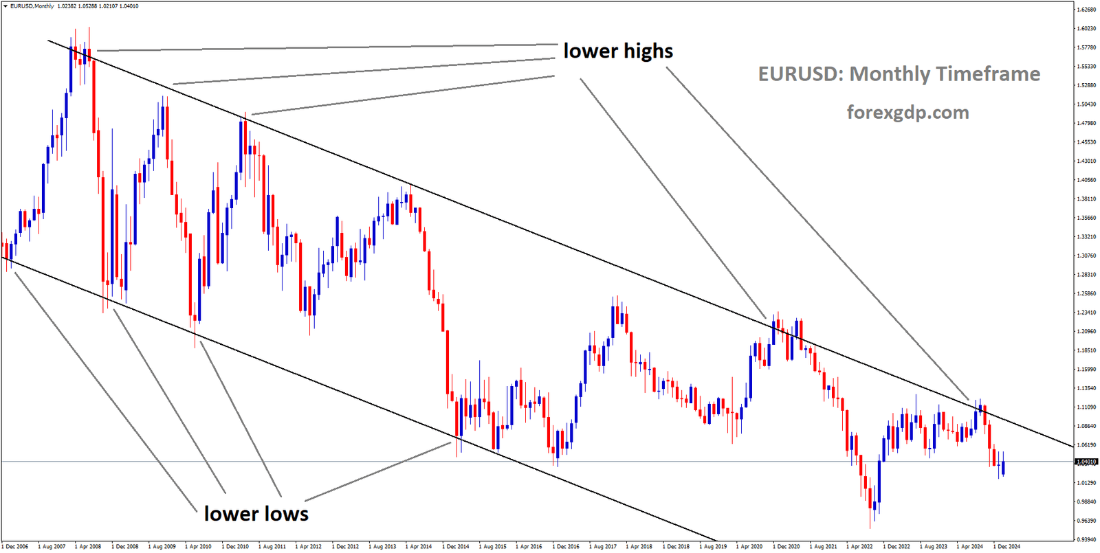 EURUSD is moving in descending channel and the market has fallen from the lower high area of the channel