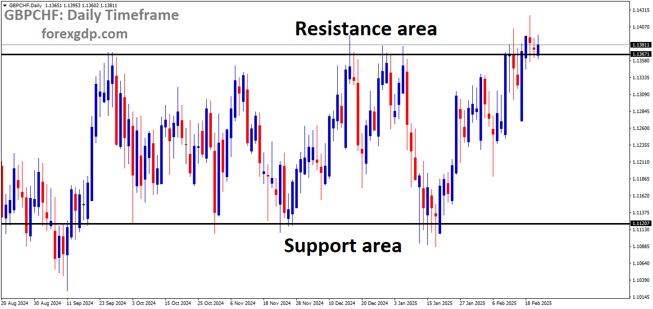 GBPCHF is moving in a box pattern and the market has reached the resistance area of the pattern