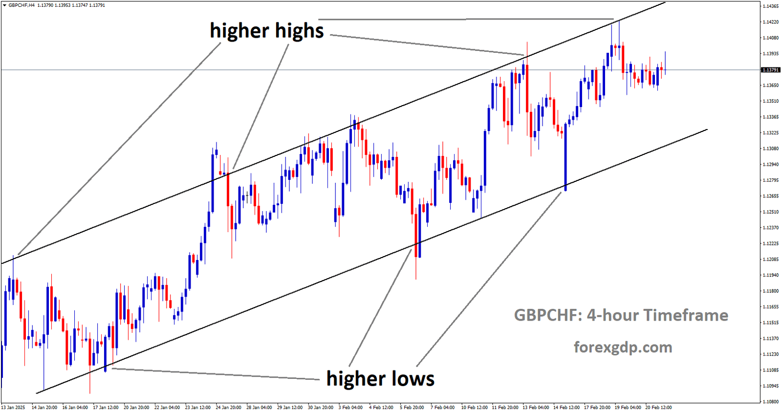 GBPCHF is moving in an Ascending channel and the market has fallen from the higher high area of the channel