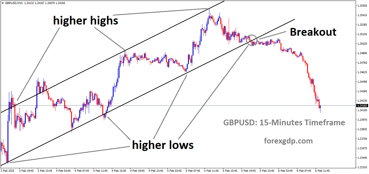 GBPUSD has broken the Ascending channel in the downside