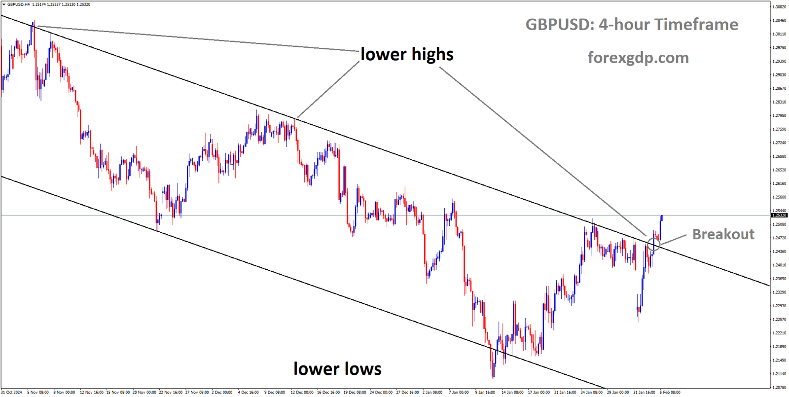 GBPUSD has broken the descending channel in the upside