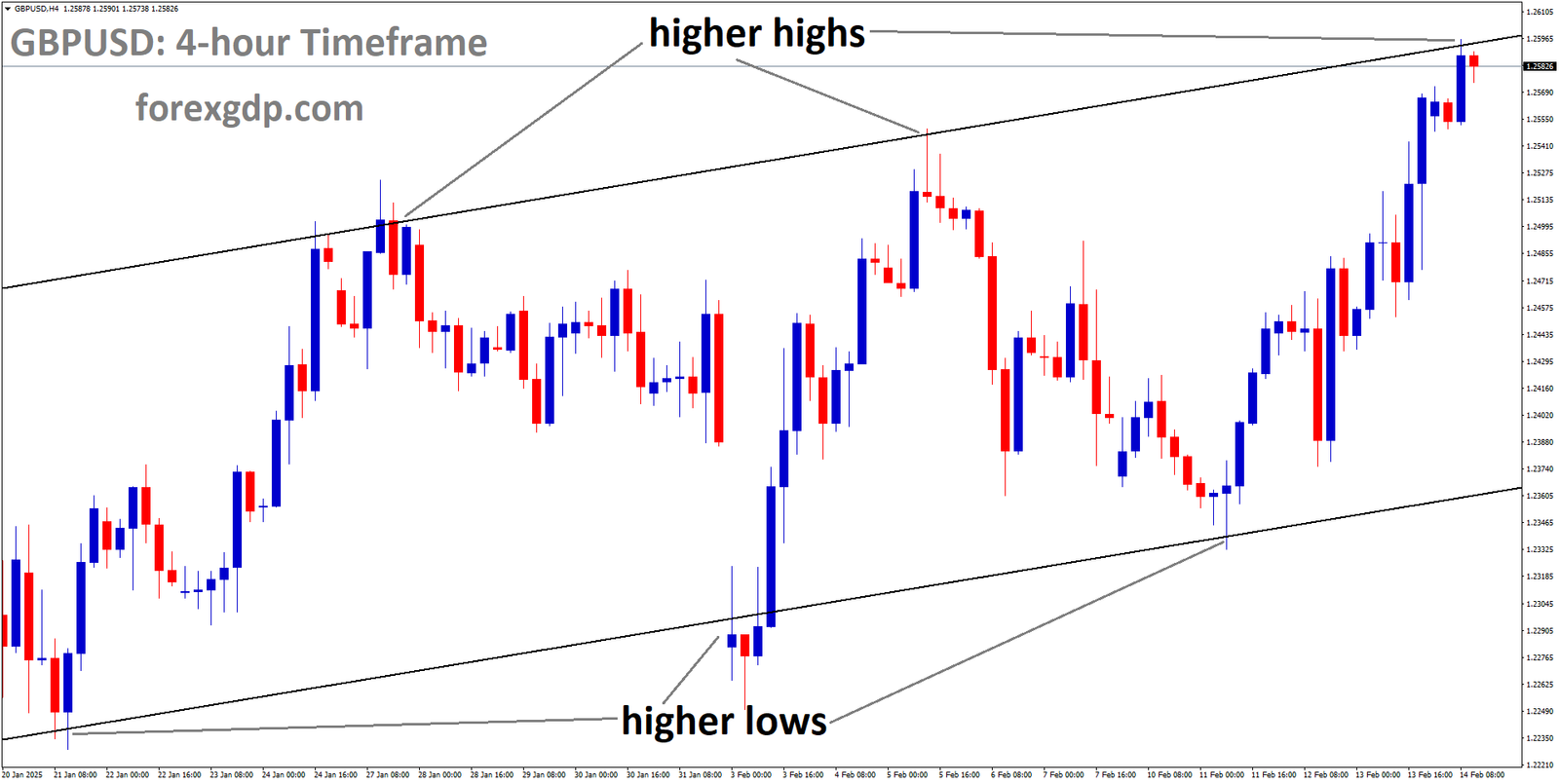 GBPUSD is moving in Ascending channel and the market has reached the higher high area of the channel