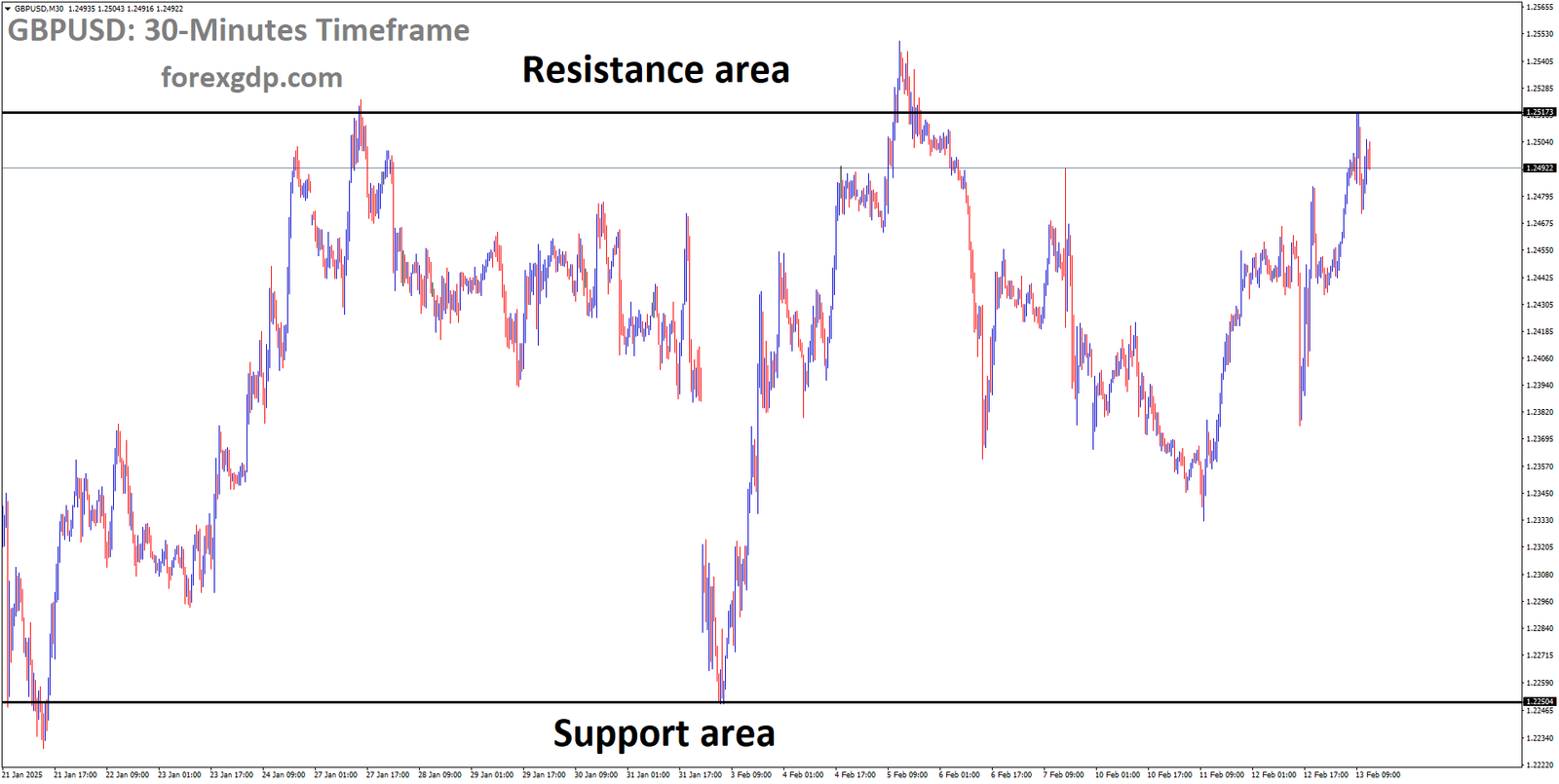 GBPUSD is moving in a box pattern and the market has fallen from the resistance area of the pattern