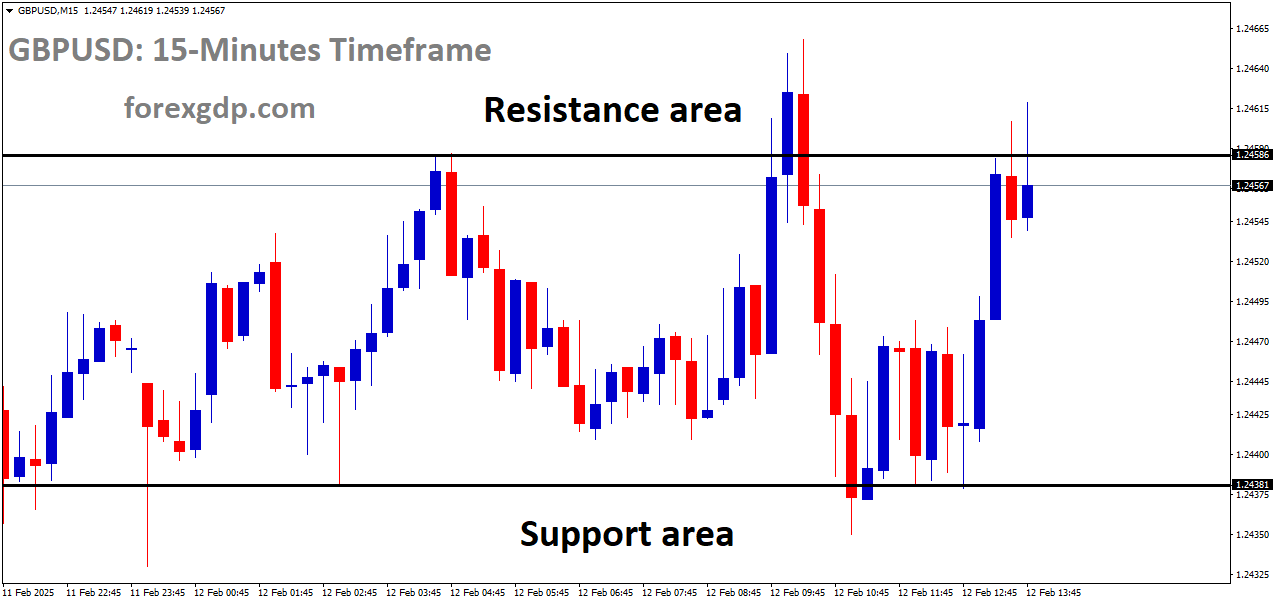 GBPUSD is moving in a box pattern and the market has reached the resistance area of the pattern