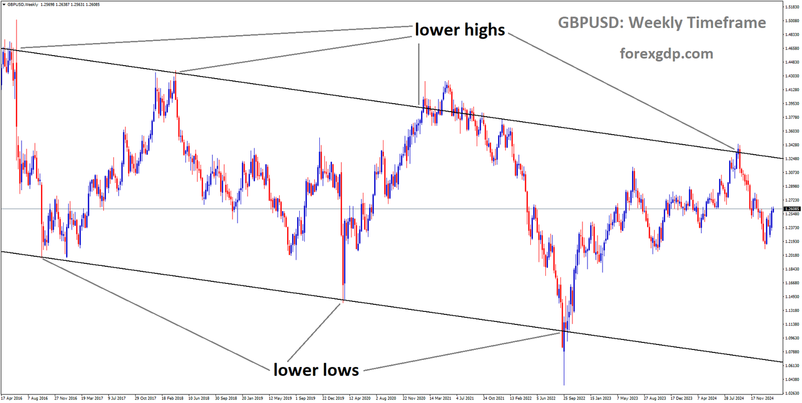 GBPUSD is moving in a descending channel